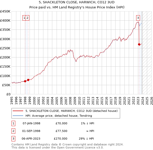 5, SHACKLETON CLOSE, HARWICH, CO12 3UD: Price paid vs HM Land Registry's House Price Index