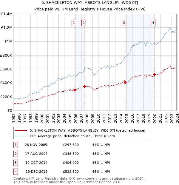5, SHACKLETON WAY, ABBOTS LANGLEY, WD5 0TJ: Price paid vs HM Land Registry's House Price Index