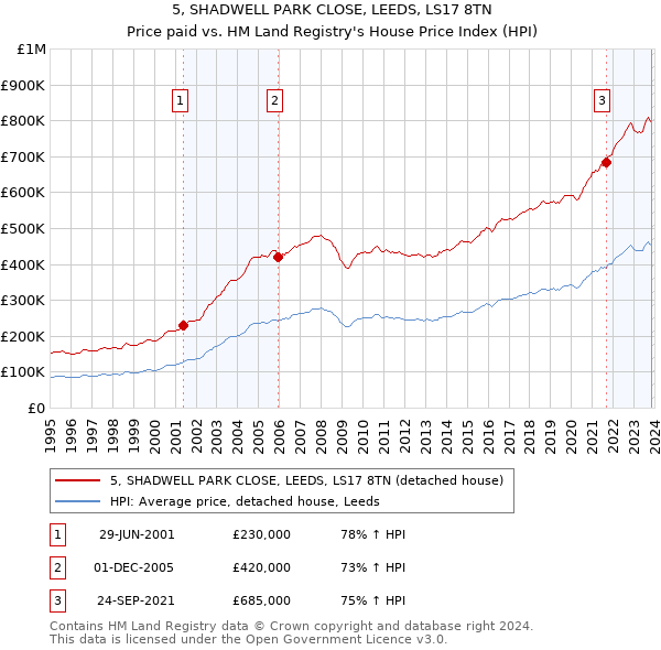 5, SHADWELL PARK CLOSE, LEEDS, LS17 8TN: Price paid vs HM Land Registry's House Price Index