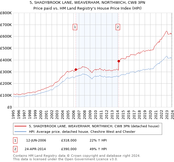 5, SHADYBROOK LANE, WEAVERHAM, NORTHWICH, CW8 3PN: Price paid vs HM Land Registry's House Price Index