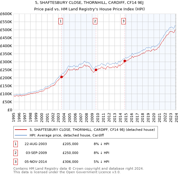 5, SHAFTESBURY CLOSE, THORNHILL, CARDIFF, CF14 9EJ: Price paid vs HM Land Registry's House Price Index
