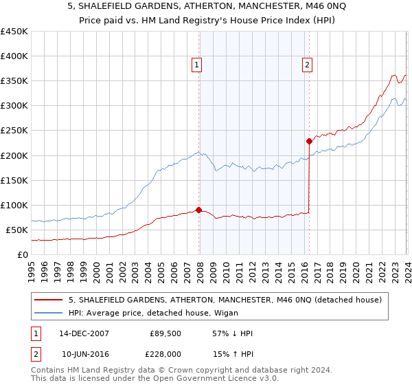 5, SHALEFIELD GARDENS, ATHERTON, MANCHESTER, M46 0NQ: Price paid vs HM Land Registry's House Price Index