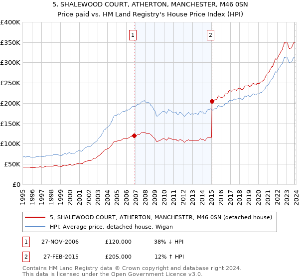 5, SHALEWOOD COURT, ATHERTON, MANCHESTER, M46 0SN: Price paid vs HM Land Registry's House Price Index