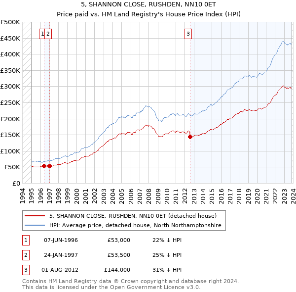 5, SHANNON CLOSE, RUSHDEN, NN10 0ET: Price paid vs HM Land Registry's House Price Index
