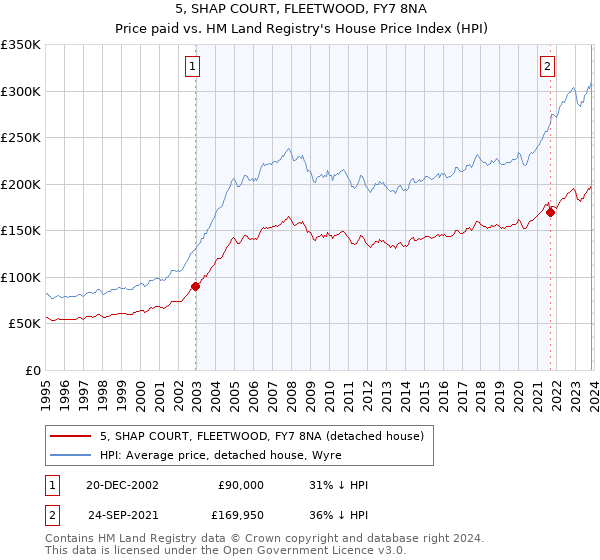 5, SHAP COURT, FLEETWOOD, FY7 8NA: Price paid vs HM Land Registry's House Price Index