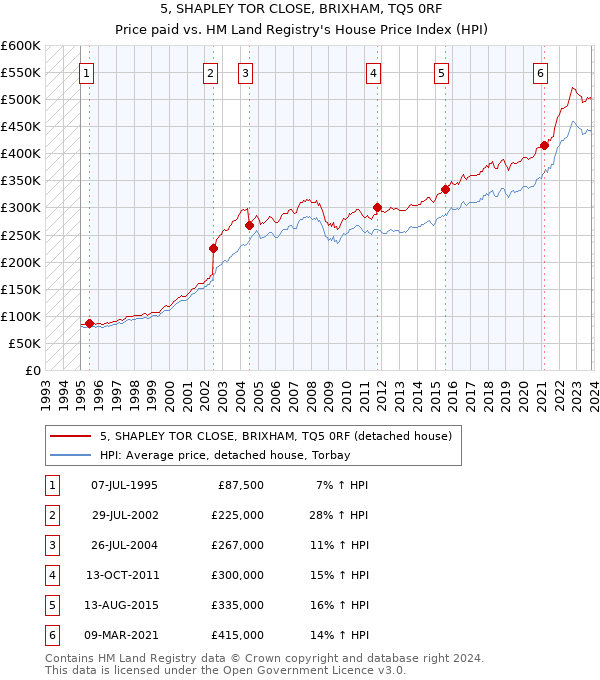 5, SHAPLEY TOR CLOSE, BRIXHAM, TQ5 0RF: Price paid vs HM Land Registry's House Price Index