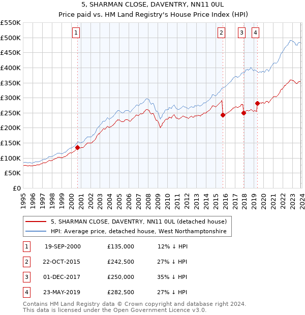 5, SHARMAN CLOSE, DAVENTRY, NN11 0UL: Price paid vs HM Land Registry's House Price Index