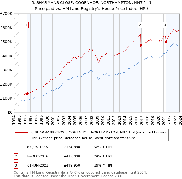 5, SHARMANS CLOSE, COGENHOE, NORTHAMPTON, NN7 1LN: Price paid vs HM Land Registry's House Price Index