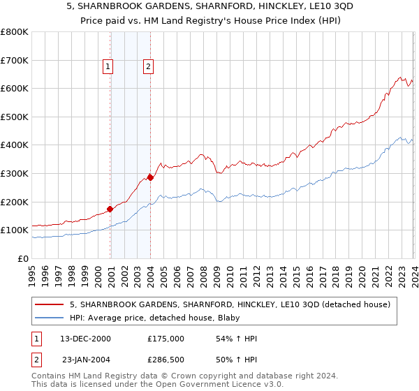 5, SHARNBROOK GARDENS, SHARNFORD, HINCKLEY, LE10 3QD: Price paid vs HM Land Registry's House Price Index