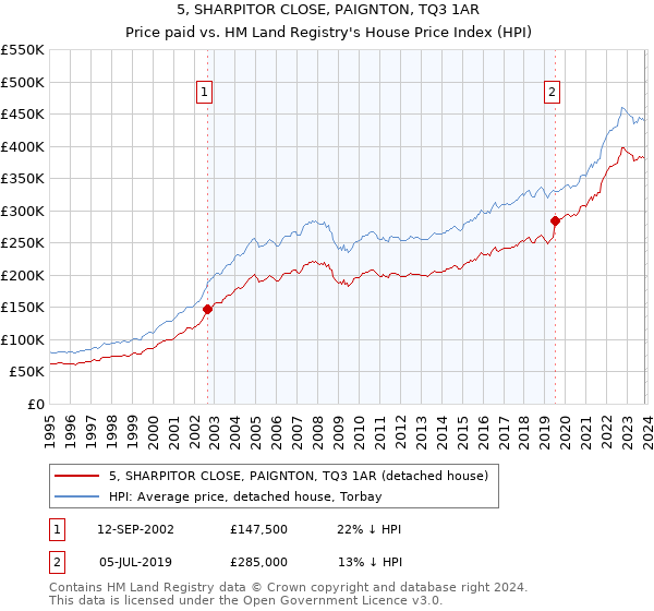 5, SHARPITOR CLOSE, PAIGNTON, TQ3 1AR: Price paid vs HM Land Registry's House Price Index