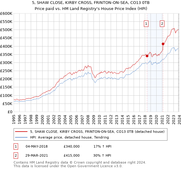 5, SHAW CLOSE, KIRBY CROSS, FRINTON-ON-SEA, CO13 0TB: Price paid vs HM Land Registry's House Price Index