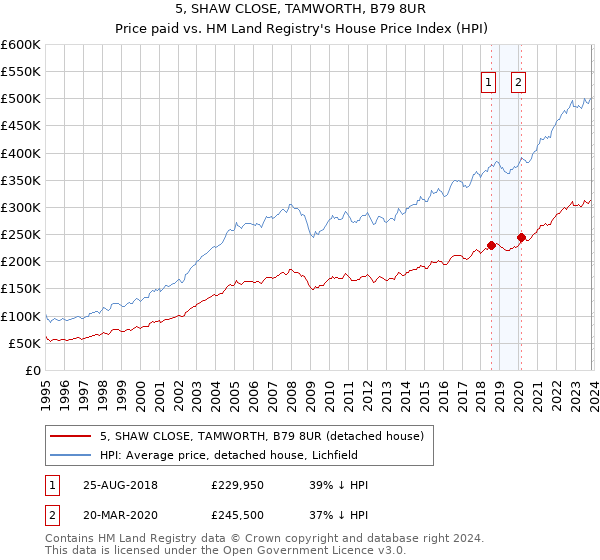 5, SHAW CLOSE, TAMWORTH, B79 8UR: Price paid vs HM Land Registry's House Price Index