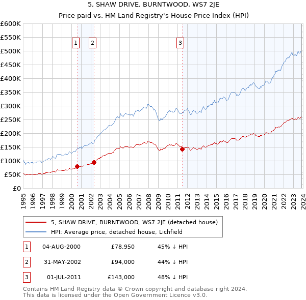 5, SHAW DRIVE, BURNTWOOD, WS7 2JE: Price paid vs HM Land Registry's House Price Index