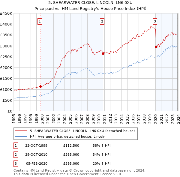 5, SHEARWATER CLOSE, LINCOLN, LN6 0XU: Price paid vs HM Land Registry's House Price Index