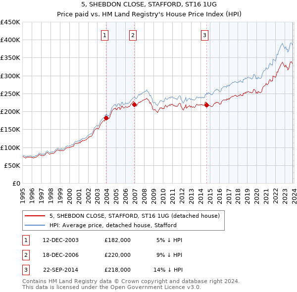 5, SHEBDON CLOSE, STAFFORD, ST16 1UG: Price paid vs HM Land Registry's House Price Index