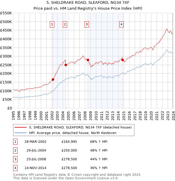 5, SHELDRAKE ROAD, SLEAFORD, NG34 7XF: Price paid vs HM Land Registry's House Price Index