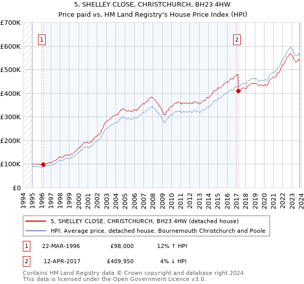 5, SHELLEY CLOSE, CHRISTCHURCH, BH23 4HW: Price paid vs HM Land Registry's House Price Index