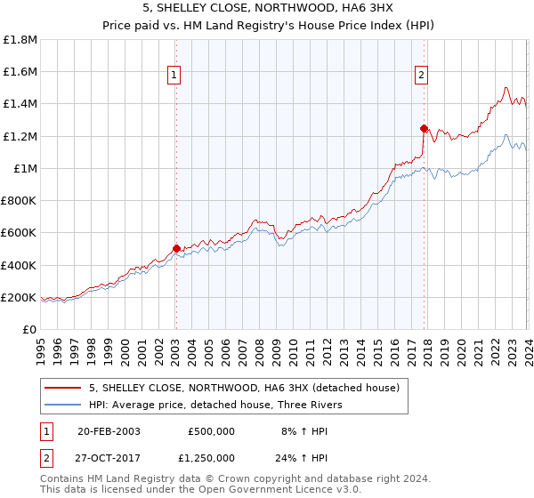 5, SHELLEY CLOSE, NORTHWOOD, HA6 3HX: Price paid vs HM Land Registry's House Price Index