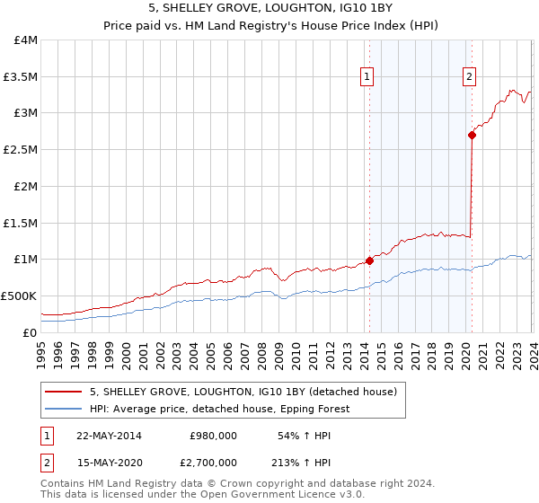 5, SHELLEY GROVE, LOUGHTON, IG10 1BY: Price paid vs HM Land Registry's House Price Index