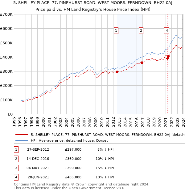 5, SHELLEY PLACE, 77, PINEHURST ROAD, WEST MOORS, FERNDOWN, BH22 0AJ: Price paid vs HM Land Registry's House Price Index