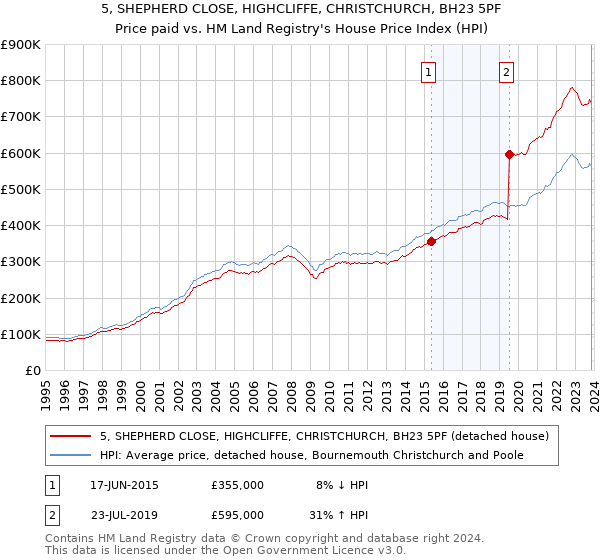 5, SHEPHERD CLOSE, HIGHCLIFFE, CHRISTCHURCH, BH23 5PF: Price paid vs HM Land Registry's House Price Index