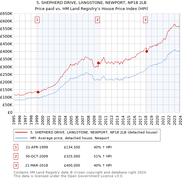 5, SHEPHERD DRIVE, LANGSTONE, NEWPORT, NP18 2LB: Price paid vs HM Land Registry's House Price Index