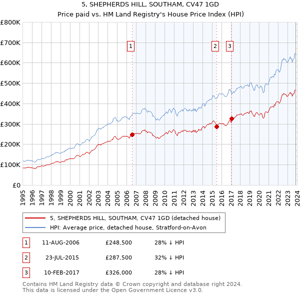 5, SHEPHERDS HILL, SOUTHAM, CV47 1GD: Price paid vs HM Land Registry's House Price Index