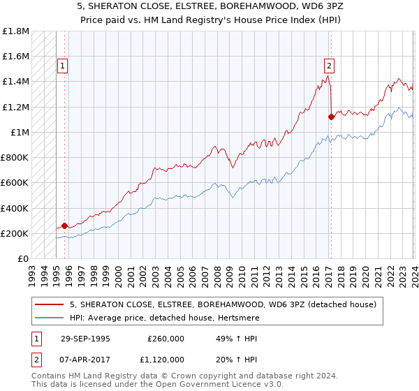 5, SHERATON CLOSE, ELSTREE, BOREHAMWOOD, WD6 3PZ: Price paid vs HM Land Registry's House Price Index