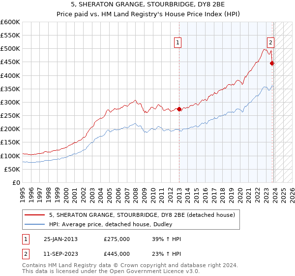 5, SHERATON GRANGE, STOURBRIDGE, DY8 2BE: Price paid vs HM Land Registry's House Price Index