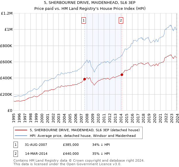 5, SHERBOURNE DRIVE, MAIDENHEAD, SL6 3EP: Price paid vs HM Land Registry's House Price Index
