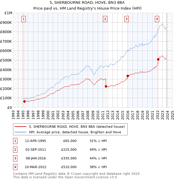 5, SHERBOURNE ROAD, HOVE, BN3 8BA: Price paid vs HM Land Registry's House Price Index