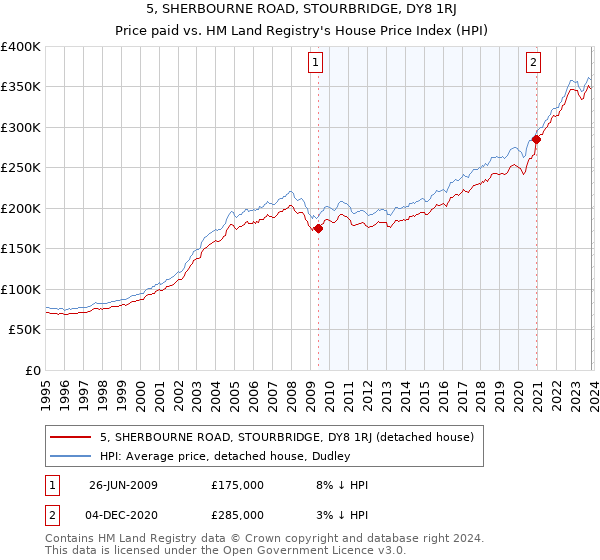 5, SHERBOURNE ROAD, STOURBRIDGE, DY8 1RJ: Price paid vs HM Land Registry's House Price Index
