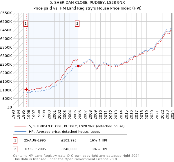 5, SHERIDAN CLOSE, PUDSEY, LS28 9NX: Price paid vs HM Land Registry's House Price Index