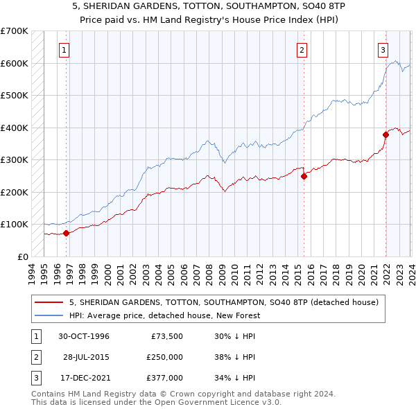 5, SHERIDAN GARDENS, TOTTON, SOUTHAMPTON, SO40 8TP: Price paid vs HM Land Registry's House Price Index