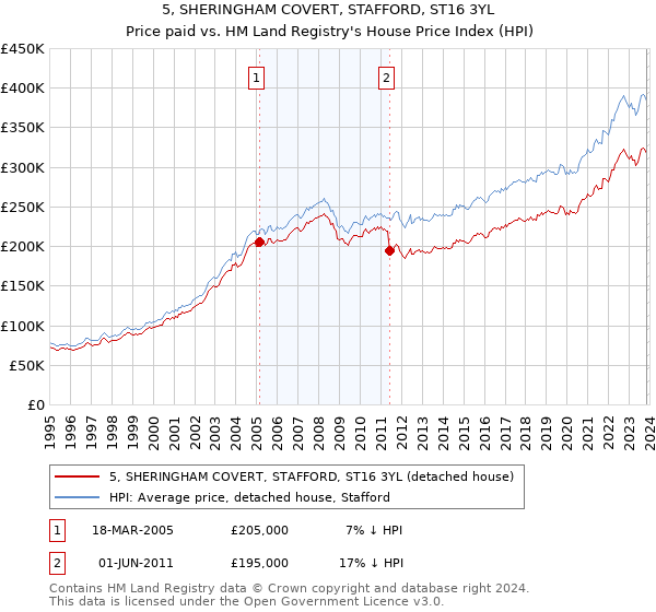 5, SHERINGHAM COVERT, STAFFORD, ST16 3YL: Price paid vs HM Land Registry's House Price Index