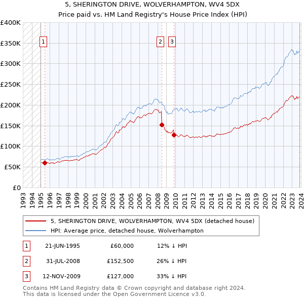 5, SHERINGTON DRIVE, WOLVERHAMPTON, WV4 5DX: Price paid vs HM Land Registry's House Price Index