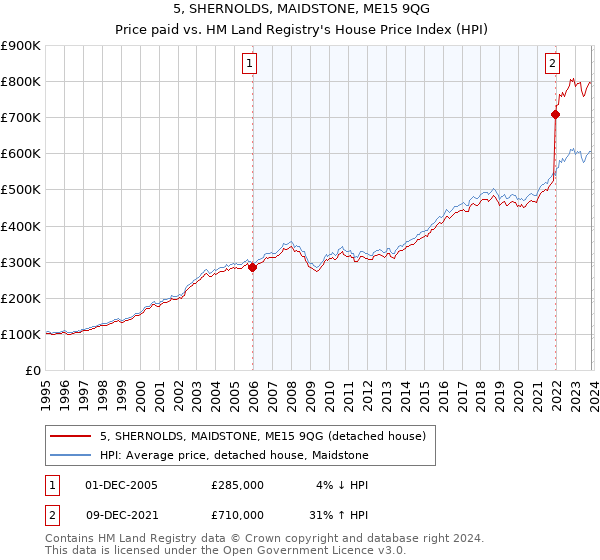 5, SHERNOLDS, MAIDSTONE, ME15 9QG: Price paid vs HM Land Registry's House Price Index