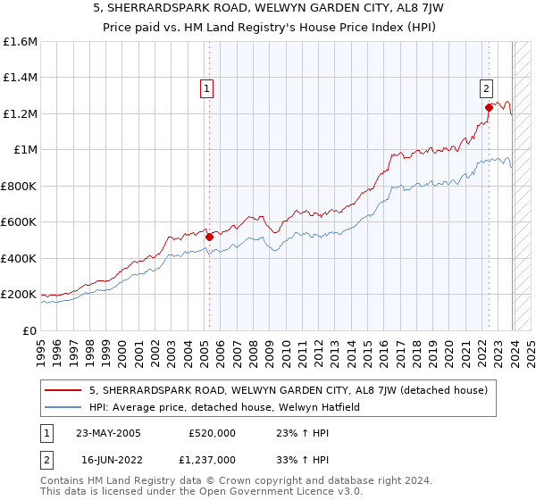 5, SHERRARDSPARK ROAD, WELWYN GARDEN CITY, AL8 7JW: Price paid vs HM Land Registry's House Price Index