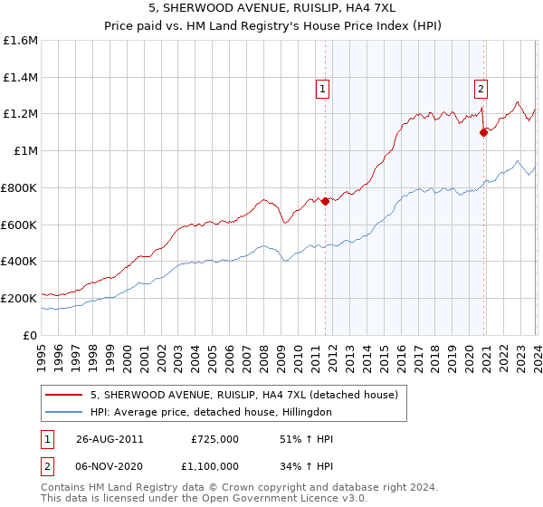 5, SHERWOOD AVENUE, RUISLIP, HA4 7XL: Price paid vs HM Land Registry's House Price Index