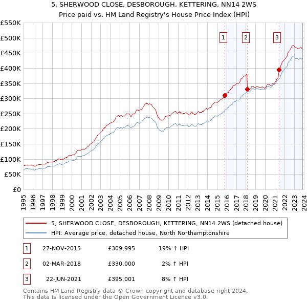 5, SHERWOOD CLOSE, DESBOROUGH, KETTERING, NN14 2WS: Price paid vs HM Land Registry's House Price Index