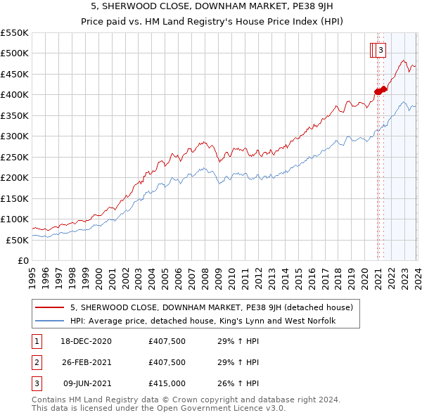5, SHERWOOD CLOSE, DOWNHAM MARKET, PE38 9JH: Price paid vs HM Land Registry's House Price Index