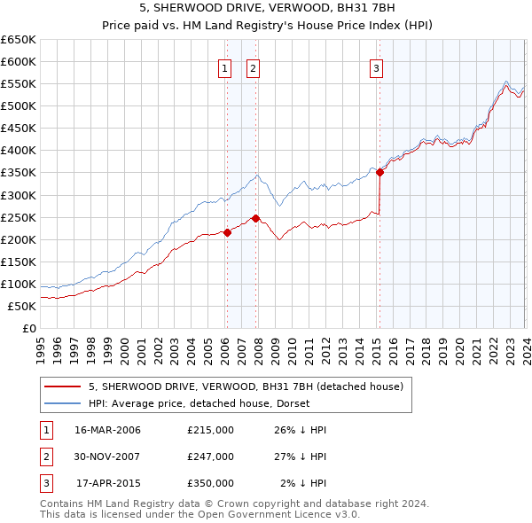 5, SHERWOOD DRIVE, VERWOOD, BH31 7BH: Price paid vs HM Land Registry's House Price Index