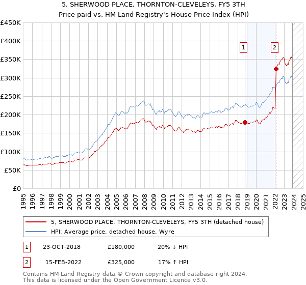 5, SHERWOOD PLACE, THORNTON-CLEVELEYS, FY5 3TH: Price paid vs HM Land Registry's House Price Index