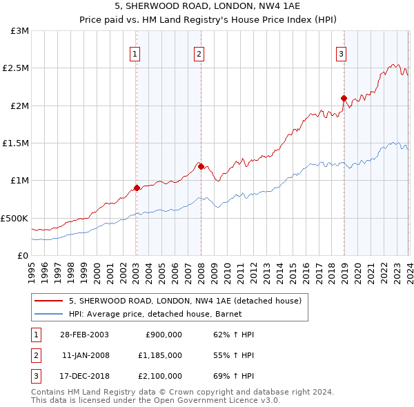 5, SHERWOOD ROAD, LONDON, NW4 1AE: Price paid vs HM Land Registry's House Price Index