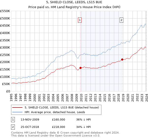 5, SHIELD CLOSE, LEEDS, LS15 8UE: Price paid vs HM Land Registry's House Price Index