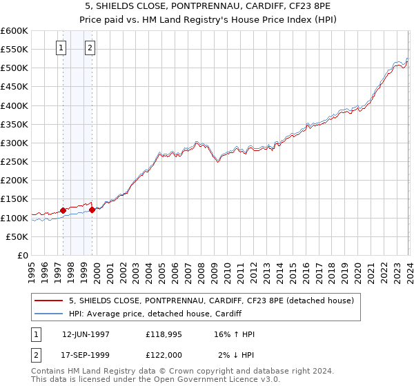 5, SHIELDS CLOSE, PONTPRENNAU, CARDIFF, CF23 8PE: Price paid vs HM Land Registry's House Price Index