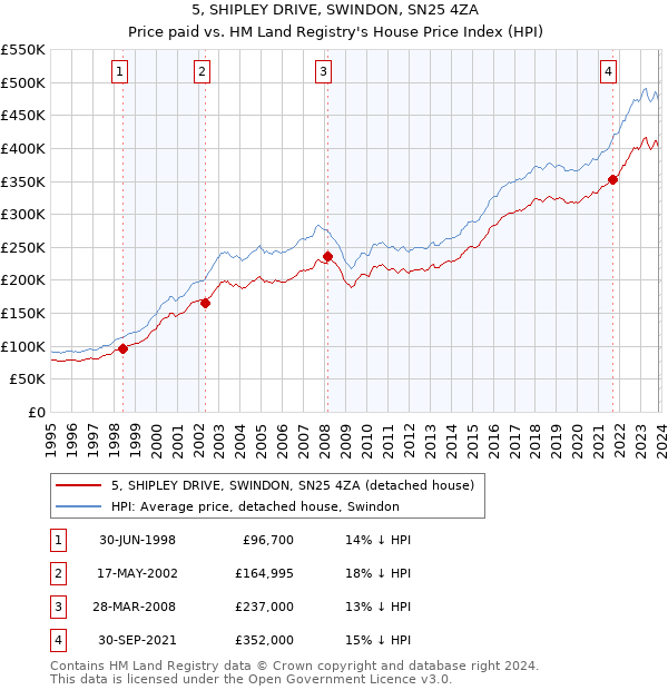 5, SHIPLEY DRIVE, SWINDON, SN25 4ZA: Price paid vs HM Land Registry's House Price Index