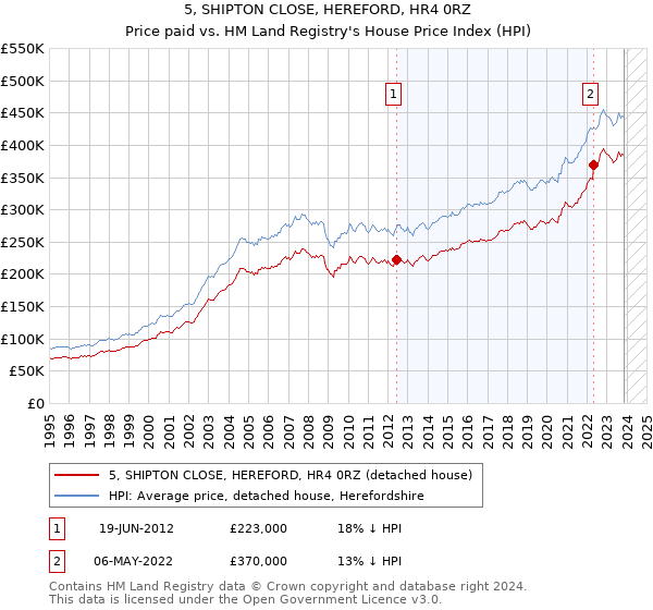 5, SHIPTON CLOSE, HEREFORD, HR4 0RZ: Price paid vs HM Land Registry's House Price Index