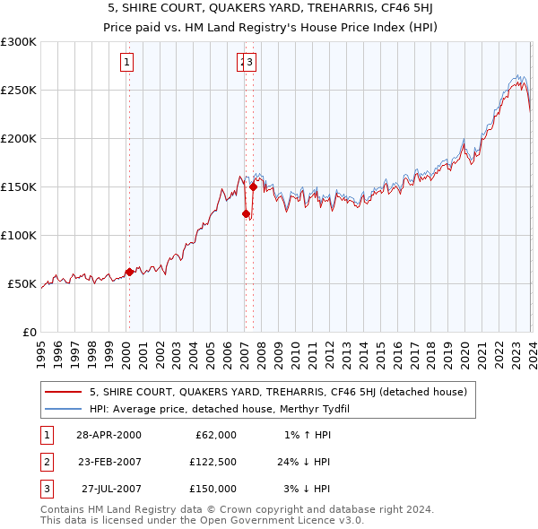 5, SHIRE COURT, QUAKERS YARD, TREHARRIS, CF46 5HJ: Price paid vs HM Land Registry's House Price Index