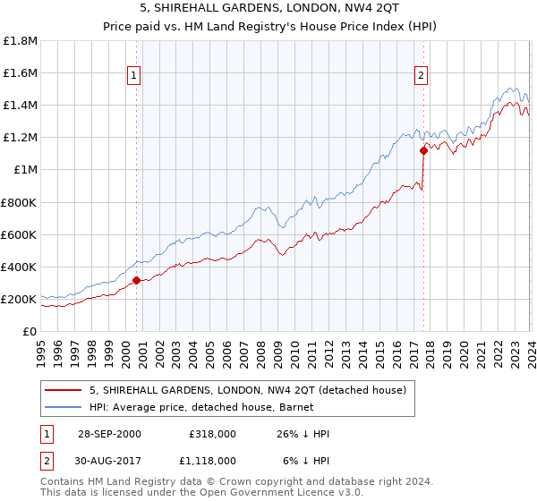 5, SHIREHALL GARDENS, LONDON, NW4 2QT: Price paid vs HM Land Registry's House Price Index